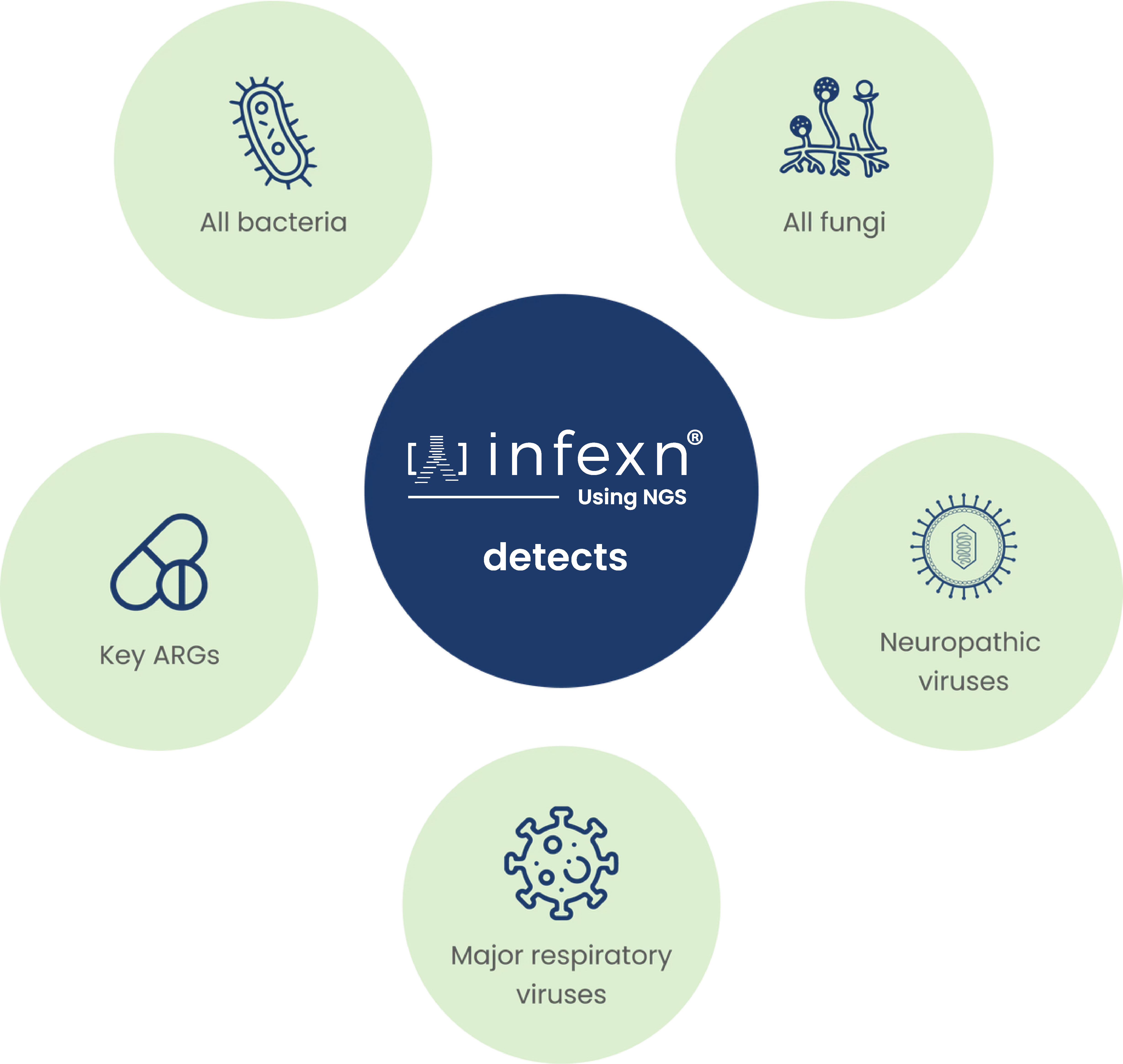 Infexn detects