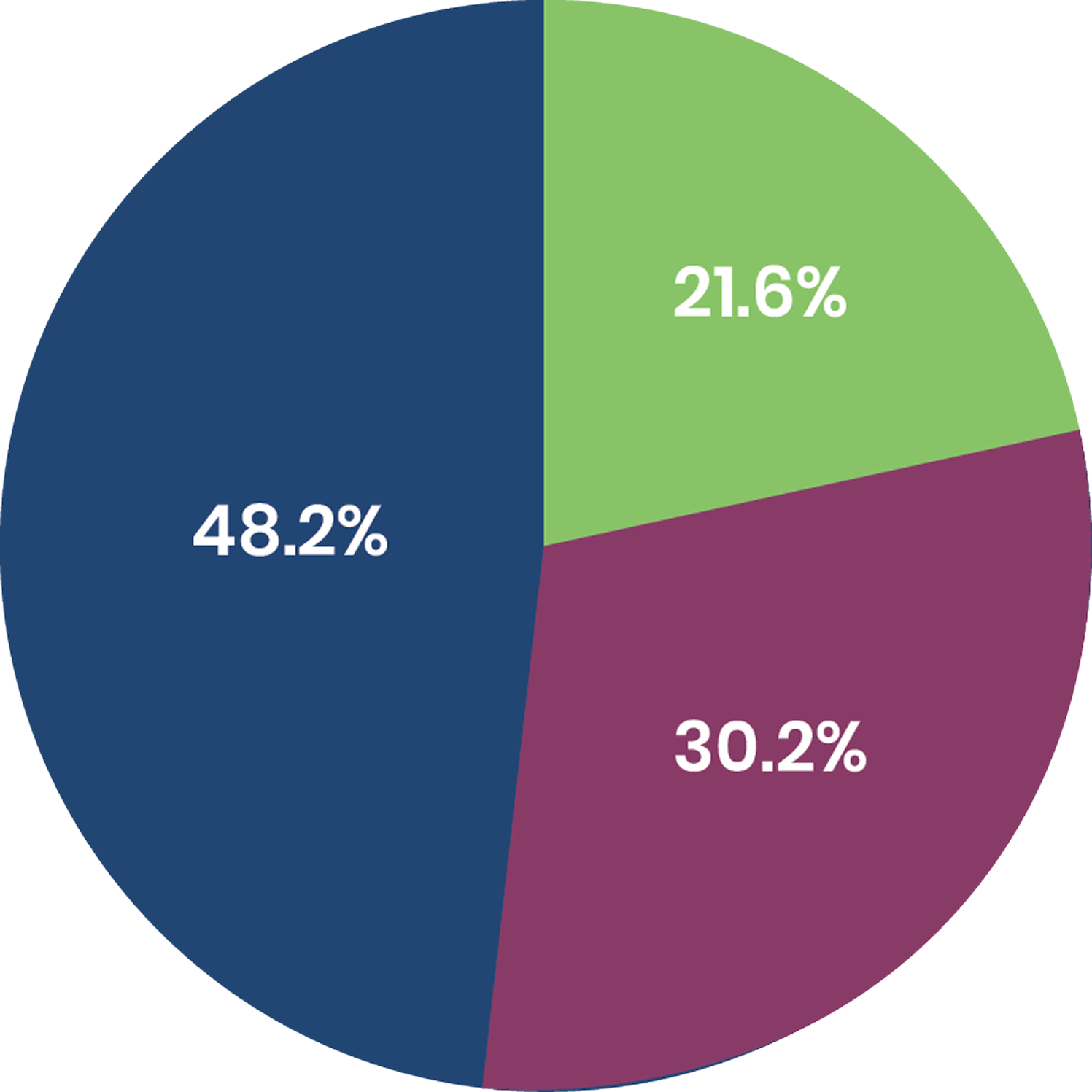 Flu Diagnosis Pie Chart